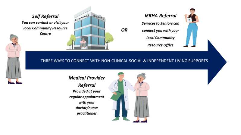 Social prescribing structure