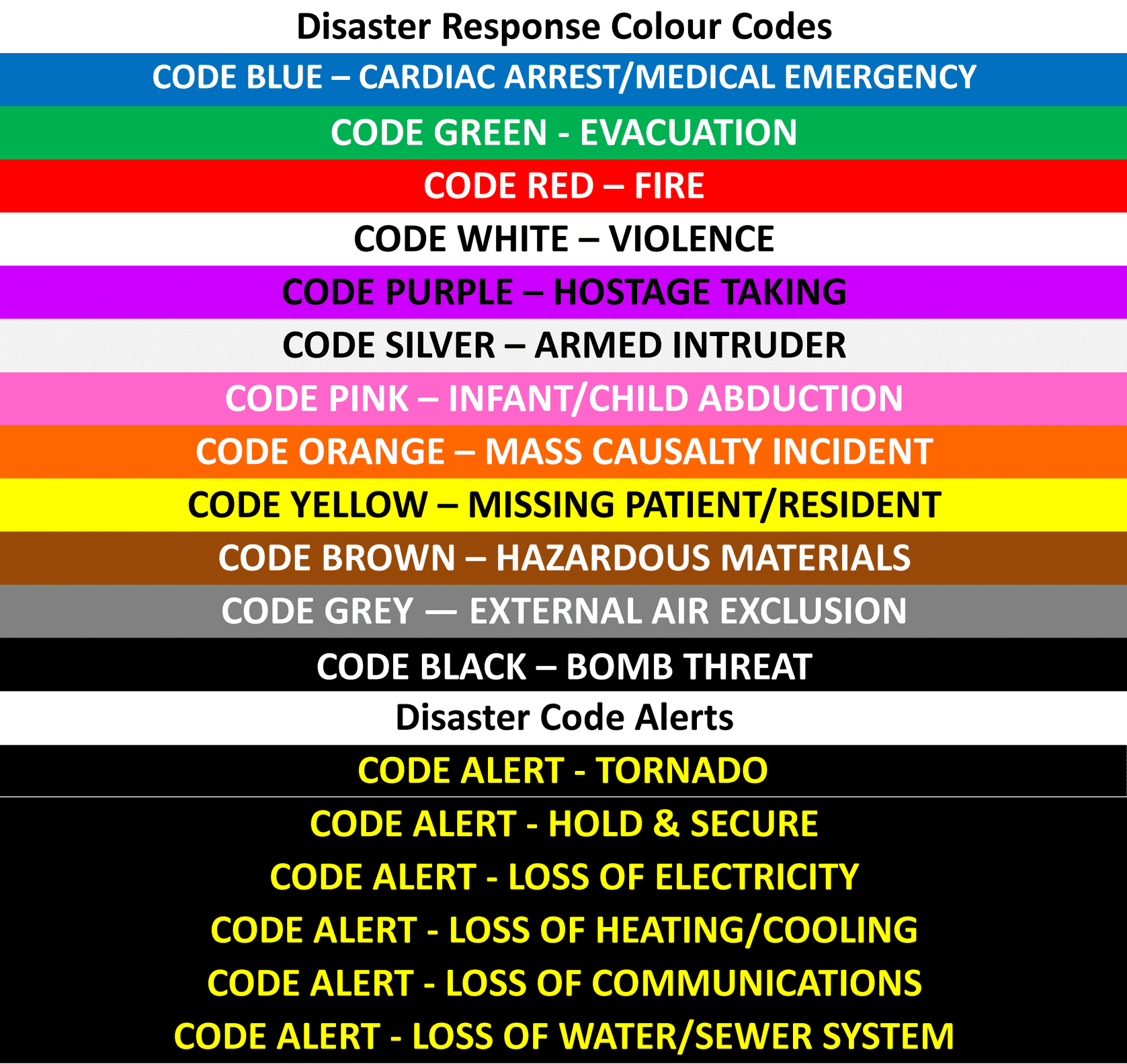 Disaster Management Codes Disaster Duty Officer 1-204-485-0310 Code Blue - Cardiac Arrest/Medical Emergency Code Green - Evacuation Code Red - Fire Code White - Violence Code Purple - Hostage Taking Code Silver - Armed Intruder Code Pink - Infant/Child Abduction Code Orange - Mass Casualty Incident Code Yellow - Missing patient/resident Code Brown - Hazardous Materials Code Grey - External Air Exclusion Code Black - Bomb Threat Code Alert - Tornado Code Alert - Hold & Secure Code Alert - Loss of Electricity Code Alert - Loss of Heating/Cooling Code Alert - Loss of Communications Code Alert - Loss of Water/Sewer System